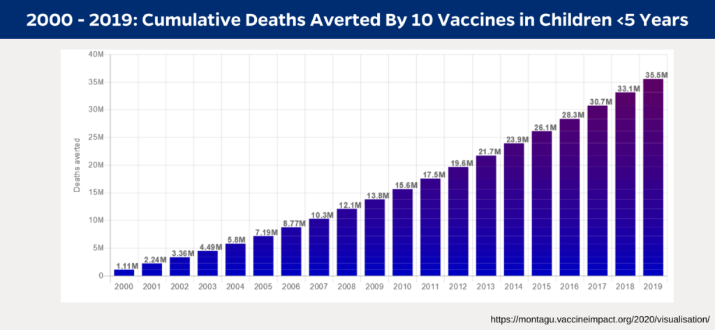 2000-2019 Cumulative Deaths Averted by 10 vaccines in Children <5 Years