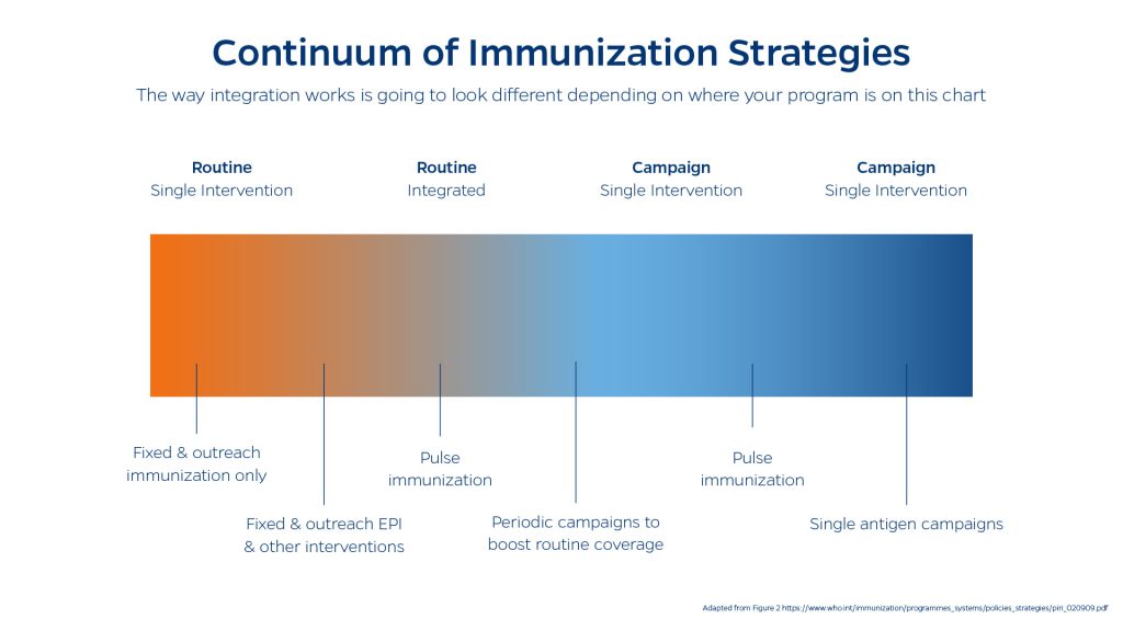 Continuum of Immunization Strategies