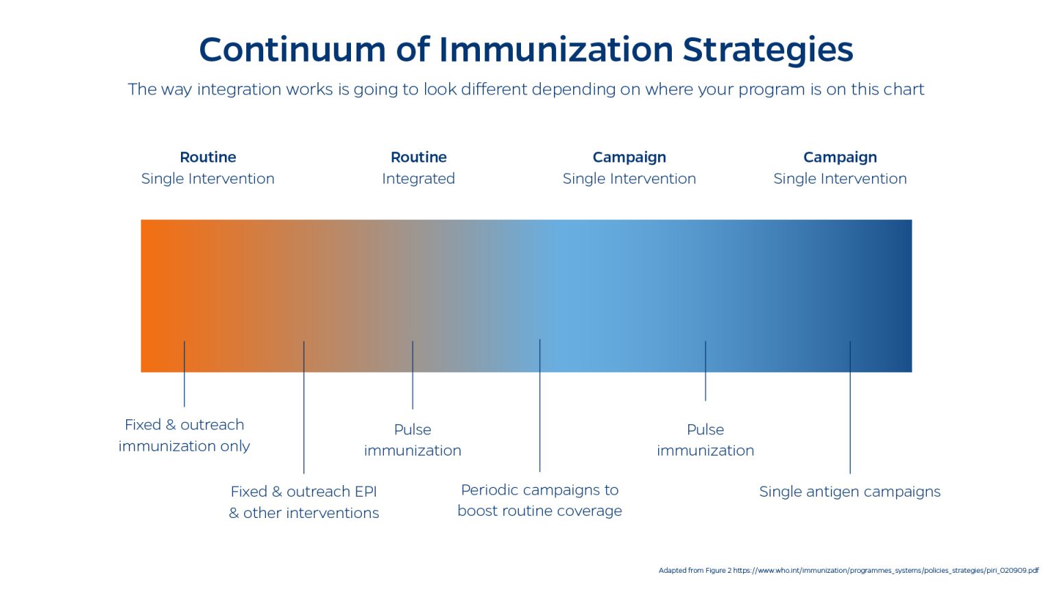 Integration: Leveraging Immunization for Health System Strengthening ...