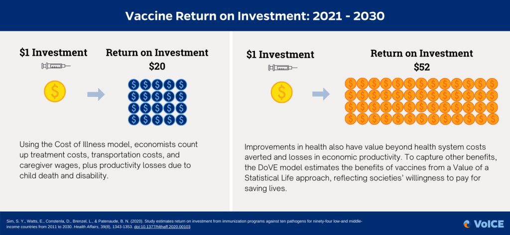 Vaccine Return On Investment: 2021-2030 