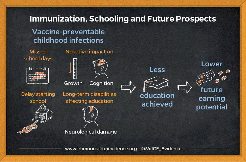Immunization, Schooling and future Prospects