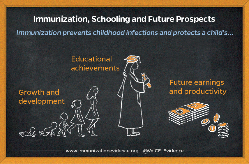 Infographic describing Immunization, schooling and future prospects