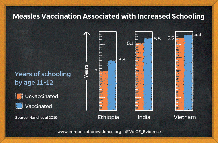 Measles Vaccination Associated with Increased Schooling